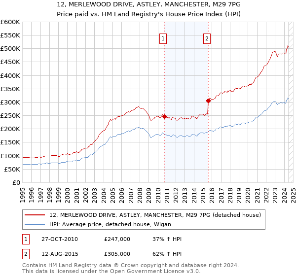 12, MERLEWOOD DRIVE, ASTLEY, MANCHESTER, M29 7PG: Price paid vs HM Land Registry's House Price Index