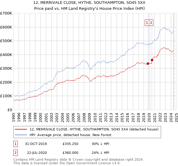 12, MERRIVALE CLOSE, HYTHE, SOUTHAMPTON, SO45 5XA: Price paid vs HM Land Registry's House Price Index