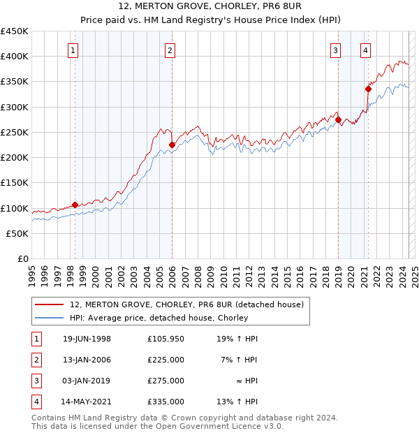 12, MERTON GROVE, CHORLEY, PR6 8UR: Price paid vs HM Land Registry's House Price Index