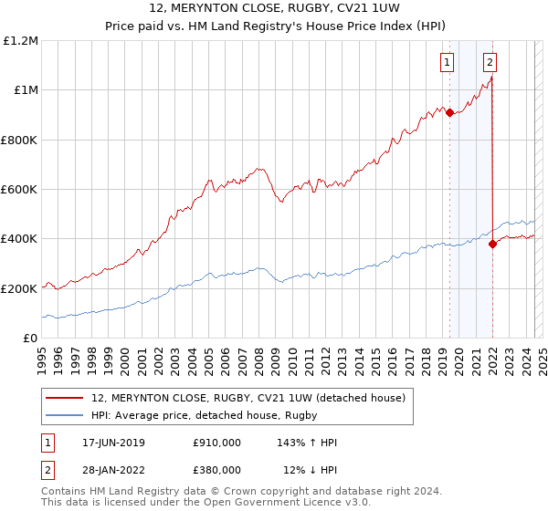 12, MERYNTON CLOSE, RUGBY, CV21 1UW: Price paid vs HM Land Registry's House Price Index