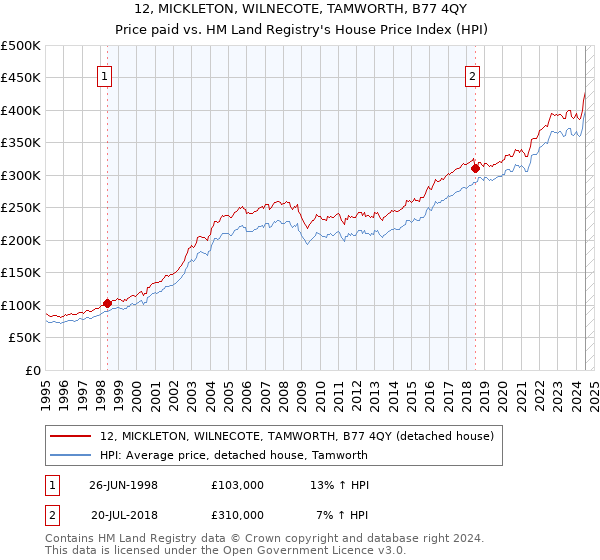 12, MICKLETON, WILNECOTE, TAMWORTH, B77 4QY: Price paid vs HM Land Registry's House Price Index