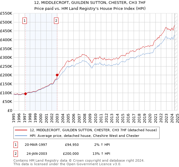 12, MIDDLECROFT, GUILDEN SUTTON, CHESTER, CH3 7HF: Price paid vs HM Land Registry's House Price Index