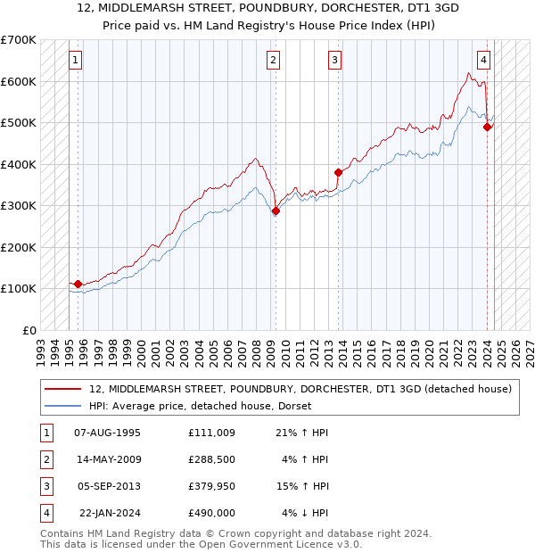 12, MIDDLEMARSH STREET, POUNDBURY, DORCHESTER, DT1 3GD: Price paid vs HM Land Registry's House Price Index