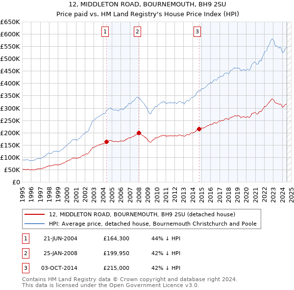 12, MIDDLETON ROAD, BOURNEMOUTH, BH9 2SU: Price paid vs HM Land Registry's House Price Index