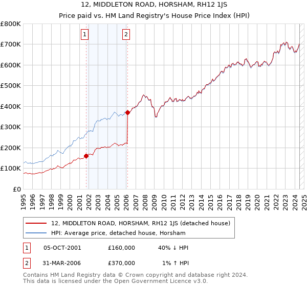 12, MIDDLETON ROAD, HORSHAM, RH12 1JS: Price paid vs HM Land Registry's House Price Index