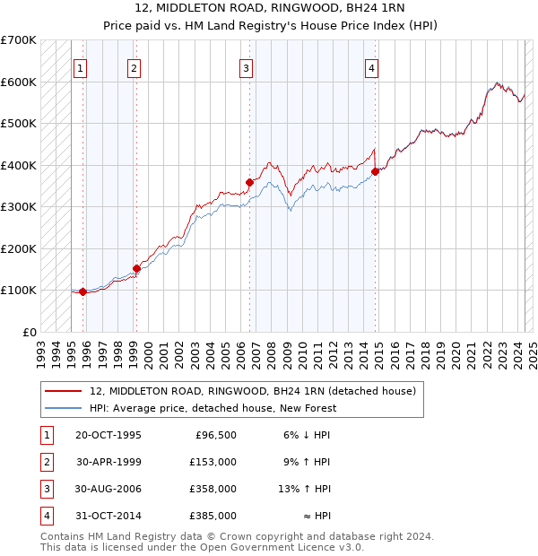 12, MIDDLETON ROAD, RINGWOOD, BH24 1RN: Price paid vs HM Land Registry's House Price Index