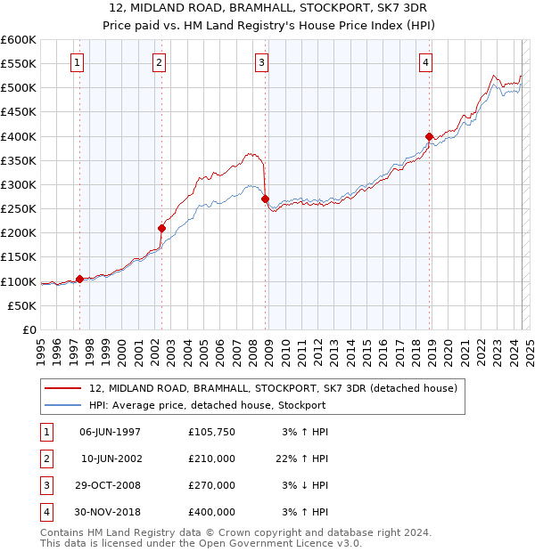 12, MIDLAND ROAD, BRAMHALL, STOCKPORT, SK7 3DR: Price paid vs HM Land Registry's House Price Index