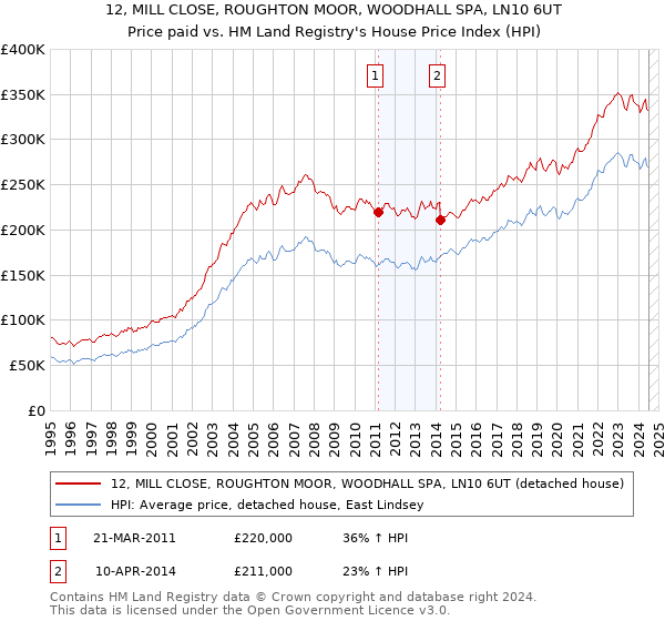 12, MILL CLOSE, ROUGHTON MOOR, WOODHALL SPA, LN10 6UT: Price paid vs HM Land Registry's House Price Index