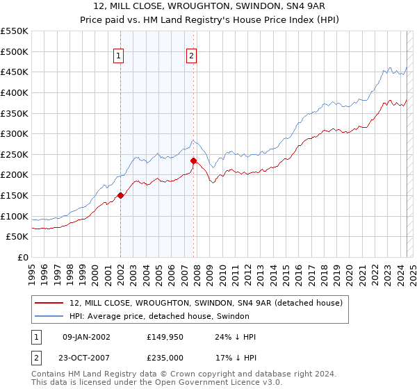 12, MILL CLOSE, WROUGHTON, SWINDON, SN4 9AR: Price paid vs HM Land Registry's House Price Index