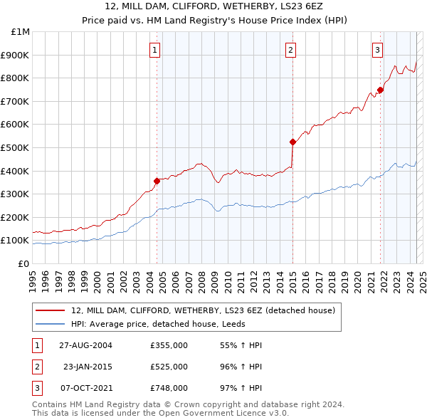 12, MILL DAM, CLIFFORD, WETHERBY, LS23 6EZ: Price paid vs HM Land Registry's House Price Index