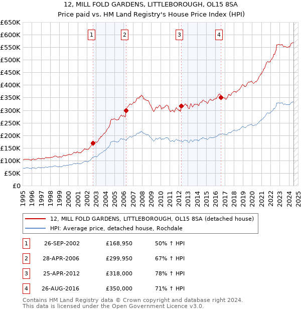 12, MILL FOLD GARDENS, LITTLEBOROUGH, OL15 8SA: Price paid vs HM Land Registry's House Price Index