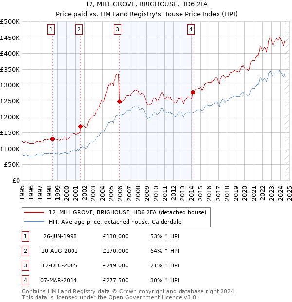 12, MILL GROVE, BRIGHOUSE, HD6 2FA: Price paid vs HM Land Registry's House Price Index