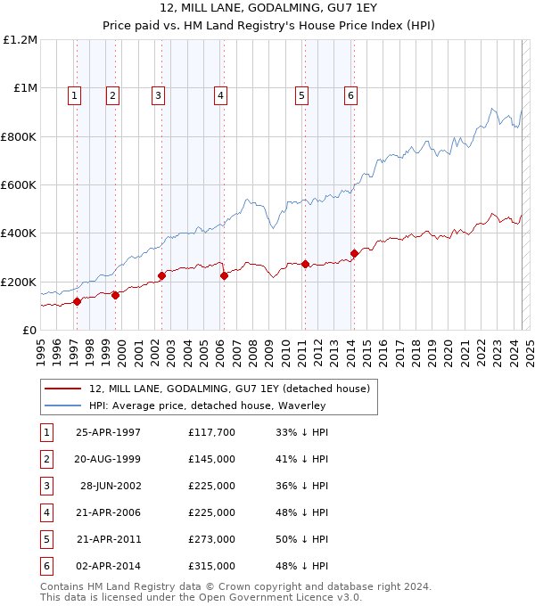 12, MILL LANE, GODALMING, GU7 1EY: Price paid vs HM Land Registry's House Price Index