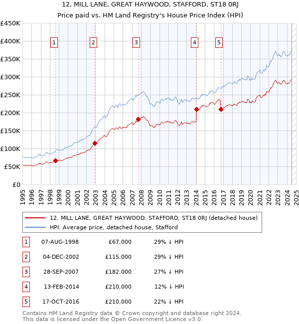 12, MILL LANE, GREAT HAYWOOD, STAFFORD, ST18 0RJ: Price paid vs HM Land Registry's House Price Index