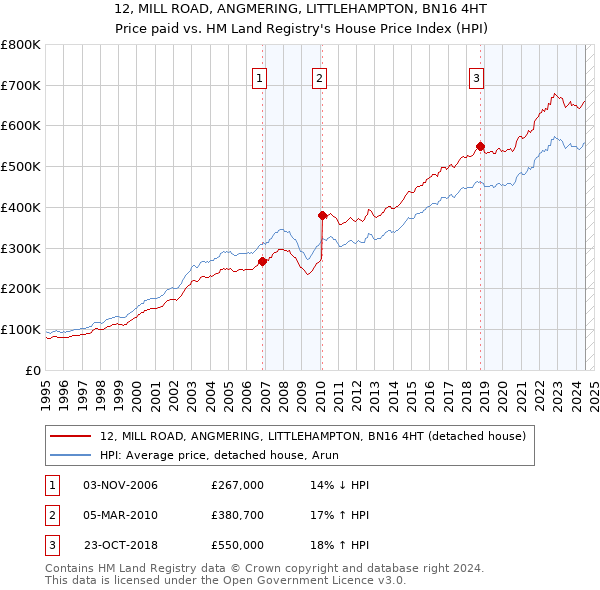 12, MILL ROAD, ANGMERING, LITTLEHAMPTON, BN16 4HT: Price paid vs HM Land Registry's House Price Index