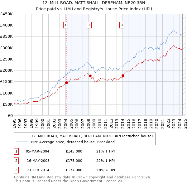 12, MILL ROAD, MATTISHALL, DEREHAM, NR20 3RN: Price paid vs HM Land Registry's House Price Index