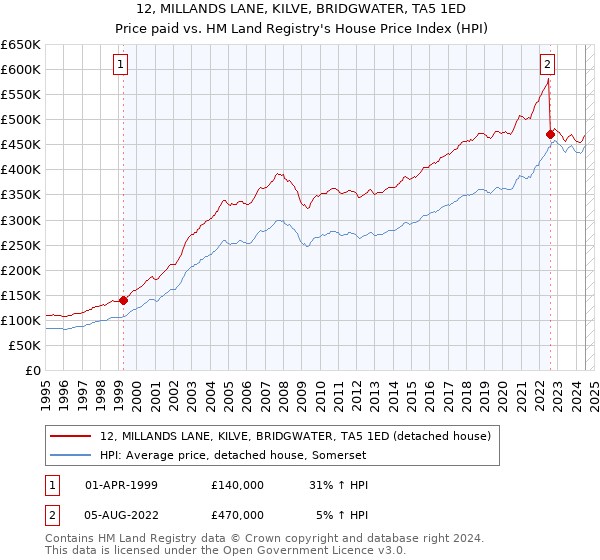 12, MILLANDS LANE, KILVE, BRIDGWATER, TA5 1ED: Price paid vs HM Land Registry's House Price Index