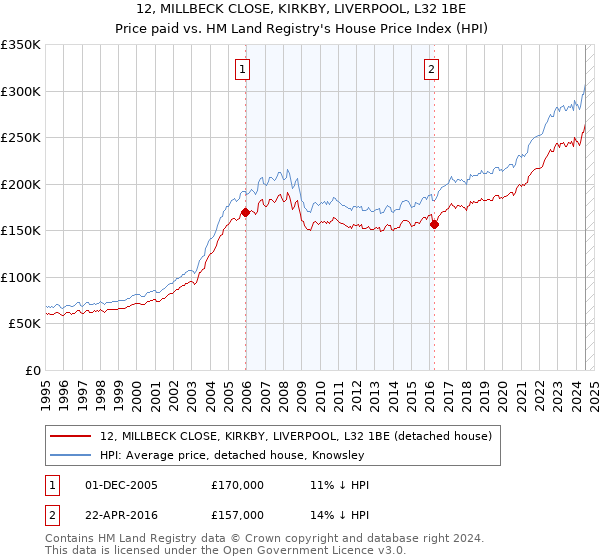 12, MILLBECK CLOSE, KIRKBY, LIVERPOOL, L32 1BE: Price paid vs HM Land Registry's House Price Index