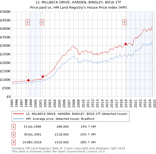 12, MILLBECK DRIVE, HARDEN, BINGLEY, BD16 1TF: Price paid vs HM Land Registry's House Price Index