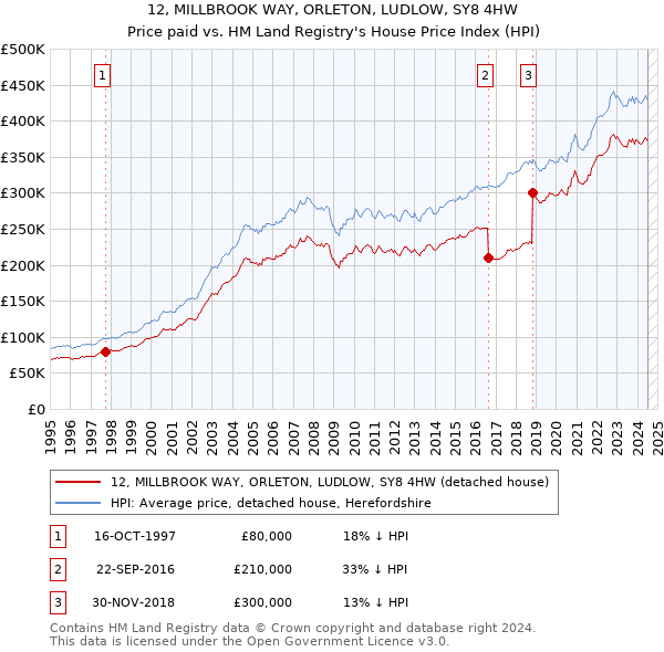 12, MILLBROOK WAY, ORLETON, LUDLOW, SY8 4HW: Price paid vs HM Land Registry's House Price Index