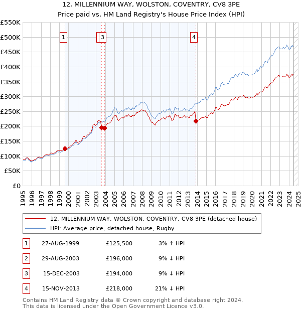 12, MILLENNIUM WAY, WOLSTON, COVENTRY, CV8 3PE: Price paid vs HM Land Registry's House Price Index