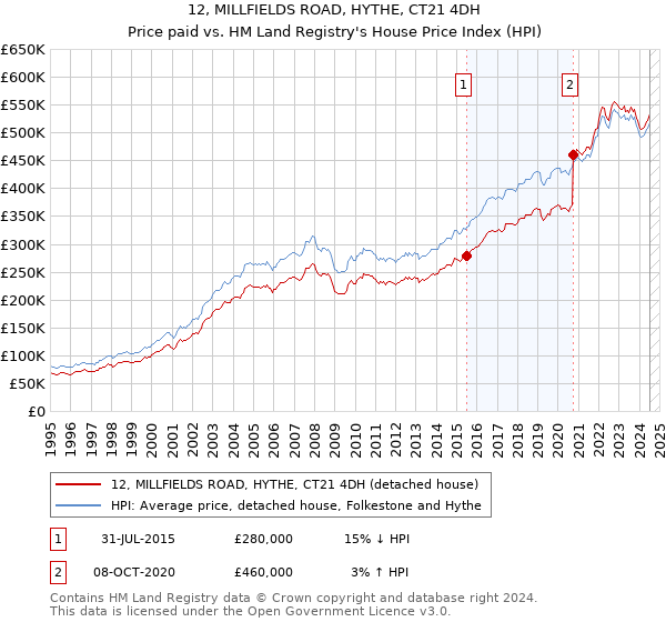 12, MILLFIELDS ROAD, HYTHE, CT21 4DH: Price paid vs HM Land Registry's House Price Index