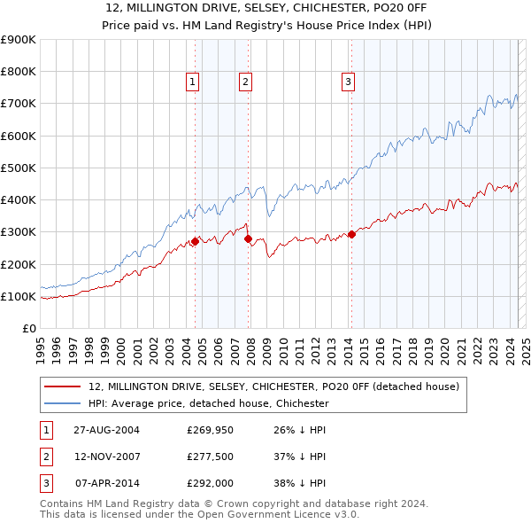 12, MILLINGTON DRIVE, SELSEY, CHICHESTER, PO20 0FF: Price paid vs HM Land Registry's House Price Index