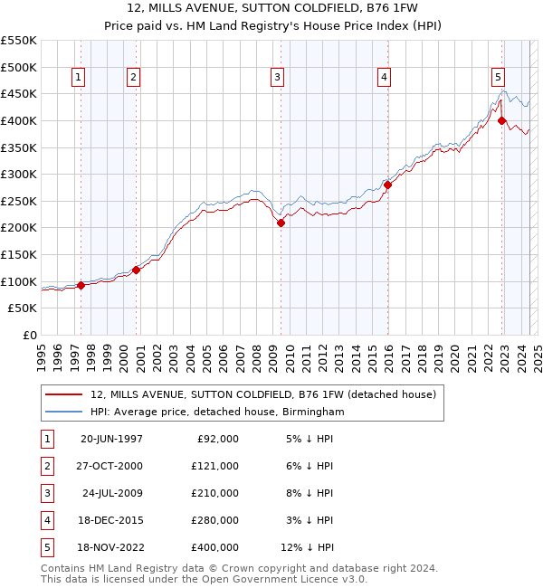 12, MILLS AVENUE, SUTTON COLDFIELD, B76 1FW: Price paid vs HM Land Registry's House Price Index