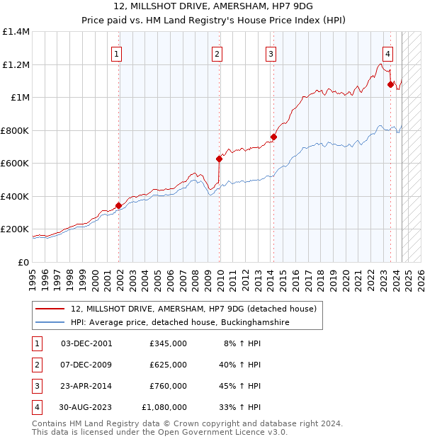 12, MILLSHOT DRIVE, AMERSHAM, HP7 9DG: Price paid vs HM Land Registry's House Price Index