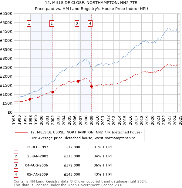 12, MILLSIDE CLOSE, NORTHAMPTON, NN2 7TR: Price paid vs HM Land Registry's House Price Index