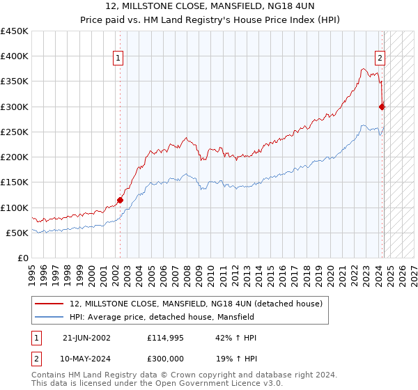 12, MILLSTONE CLOSE, MANSFIELD, NG18 4UN: Price paid vs HM Land Registry's House Price Index