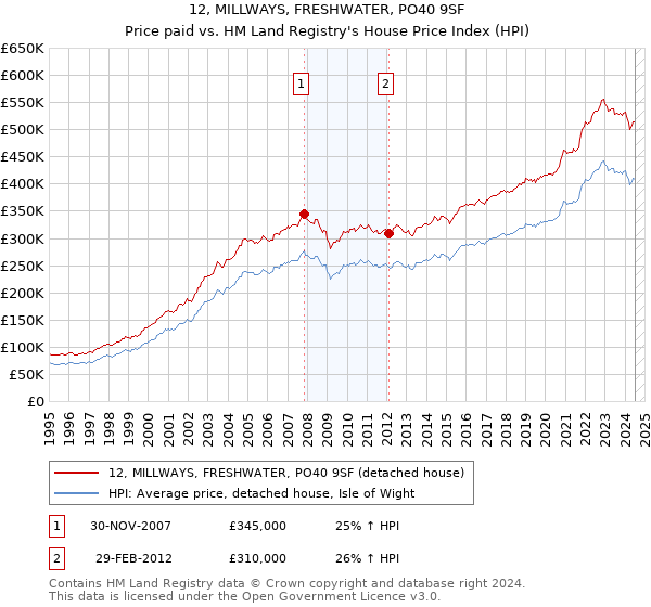 12, MILLWAYS, FRESHWATER, PO40 9SF: Price paid vs HM Land Registry's House Price Index