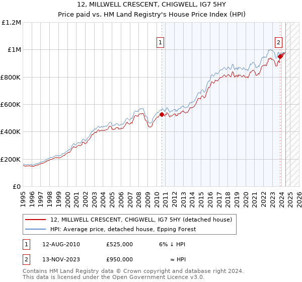 12, MILLWELL CRESCENT, CHIGWELL, IG7 5HY: Price paid vs HM Land Registry's House Price Index