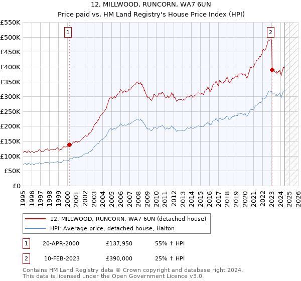 12, MILLWOOD, RUNCORN, WA7 6UN: Price paid vs HM Land Registry's House Price Index