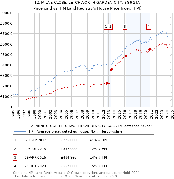 12, MILNE CLOSE, LETCHWORTH GARDEN CITY, SG6 2TA: Price paid vs HM Land Registry's House Price Index