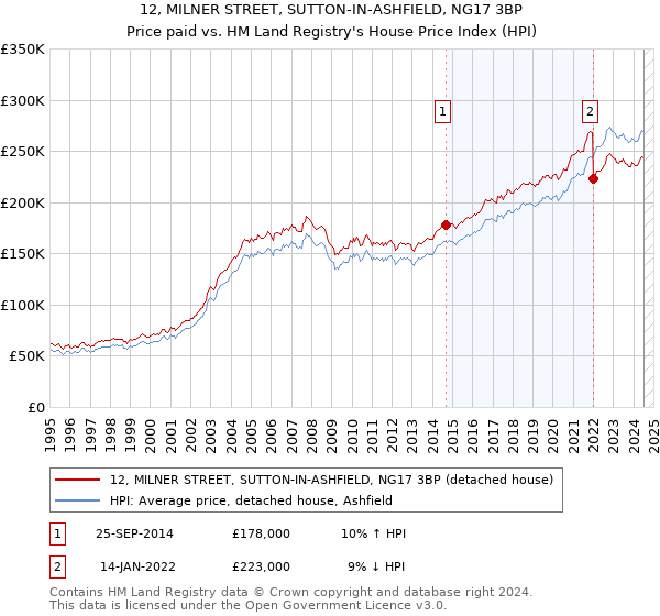 12, MILNER STREET, SUTTON-IN-ASHFIELD, NG17 3BP: Price paid vs HM Land Registry's House Price Index