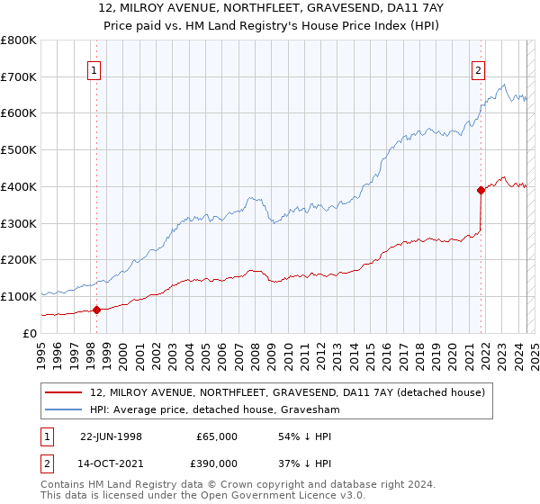 12, MILROY AVENUE, NORTHFLEET, GRAVESEND, DA11 7AY: Price paid vs HM Land Registry's House Price Index