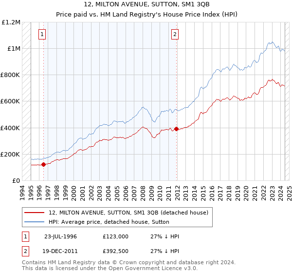 12, MILTON AVENUE, SUTTON, SM1 3QB: Price paid vs HM Land Registry's House Price Index