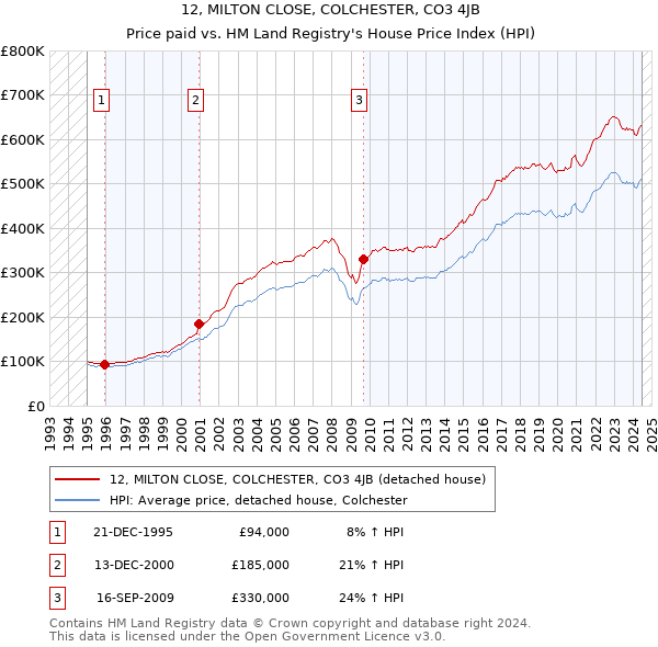 12, MILTON CLOSE, COLCHESTER, CO3 4JB: Price paid vs HM Land Registry's House Price Index