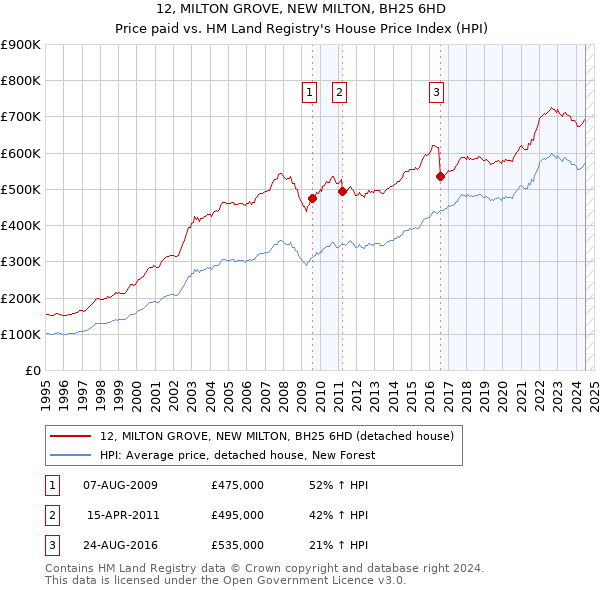 12, MILTON GROVE, NEW MILTON, BH25 6HD: Price paid vs HM Land Registry's House Price Index