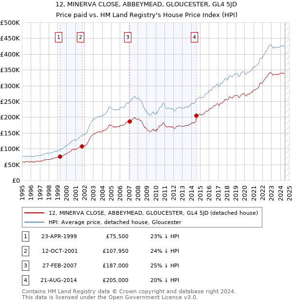 12, MINERVA CLOSE, ABBEYMEAD, GLOUCESTER, GL4 5JD: Price paid vs HM Land Registry's House Price Index