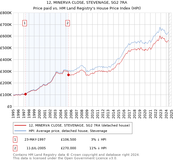 12, MINERVA CLOSE, STEVENAGE, SG2 7RA: Price paid vs HM Land Registry's House Price Index