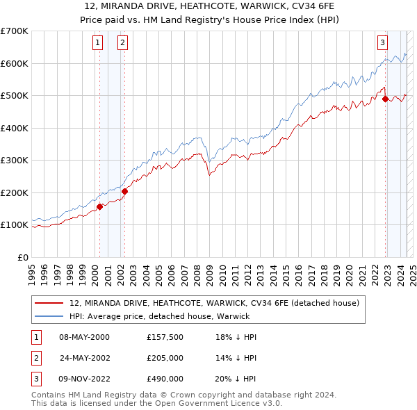 12, MIRANDA DRIVE, HEATHCOTE, WARWICK, CV34 6FE: Price paid vs HM Land Registry's House Price Index