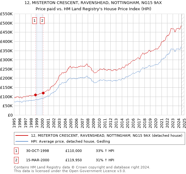 12, MISTERTON CRESCENT, RAVENSHEAD, NOTTINGHAM, NG15 9AX: Price paid vs HM Land Registry's House Price Index