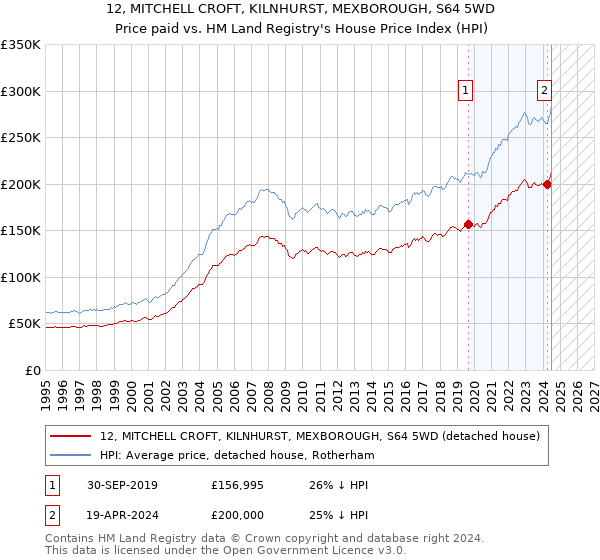 12, MITCHELL CROFT, KILNHURST, MEXBOROUGH, S64 5WD: Price paid vs HM Land Registry's House Price Index