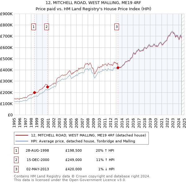 12, MITCHELL ROAD, WEST MALLING, ME19 4RF: Price paid vs HM Land Registry's House Price Index