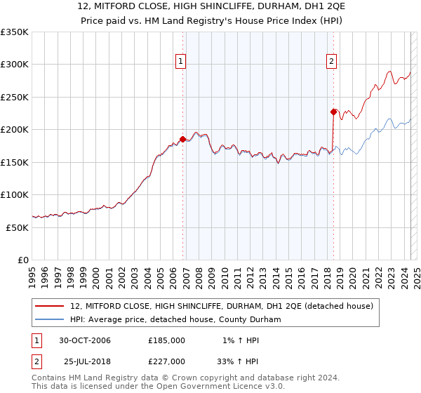 12, MITFORD CLOSE, HIGH SHINCLIFFE, DURHAM, DH1 2QE: Price paid vs HM Land Registry's House Price Index