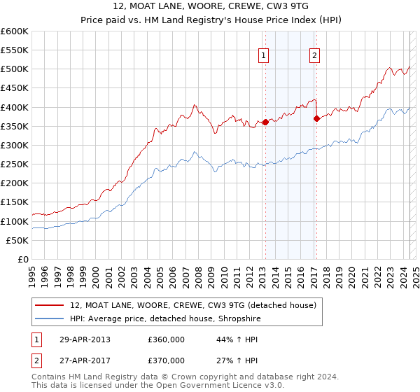 12, MOAT LANE, WOORE, CREWE, CW3 9TG: Price paid vs HM Land Registry's House Price Index