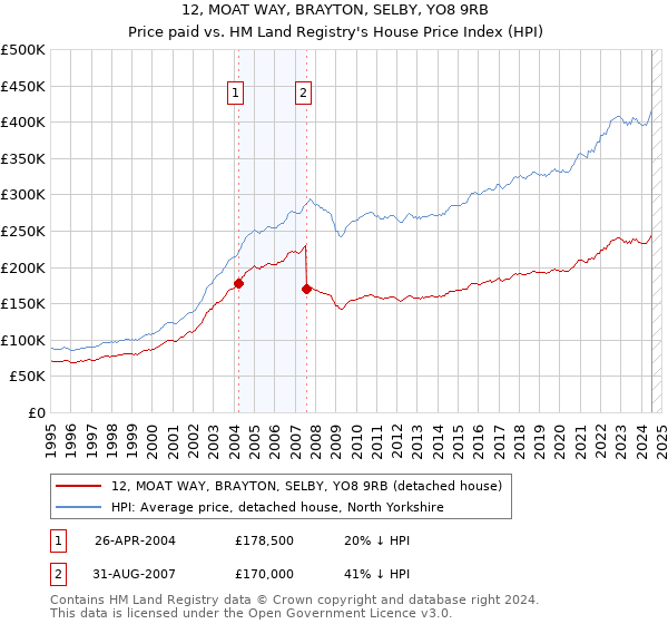 12, MOAT WAY, BRAYTON, SELBY, YO8 9RB: Price paid vs HM Land Registry's House Price Index