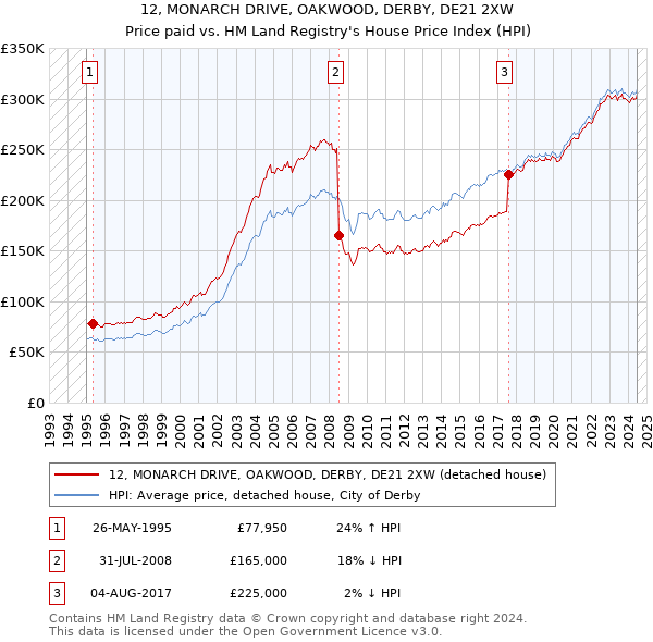 12, MONARCH DRIVE, OAKWOOD, DERBY, DE21 2XW: Price paid vs HM Land Registry's House Price Index